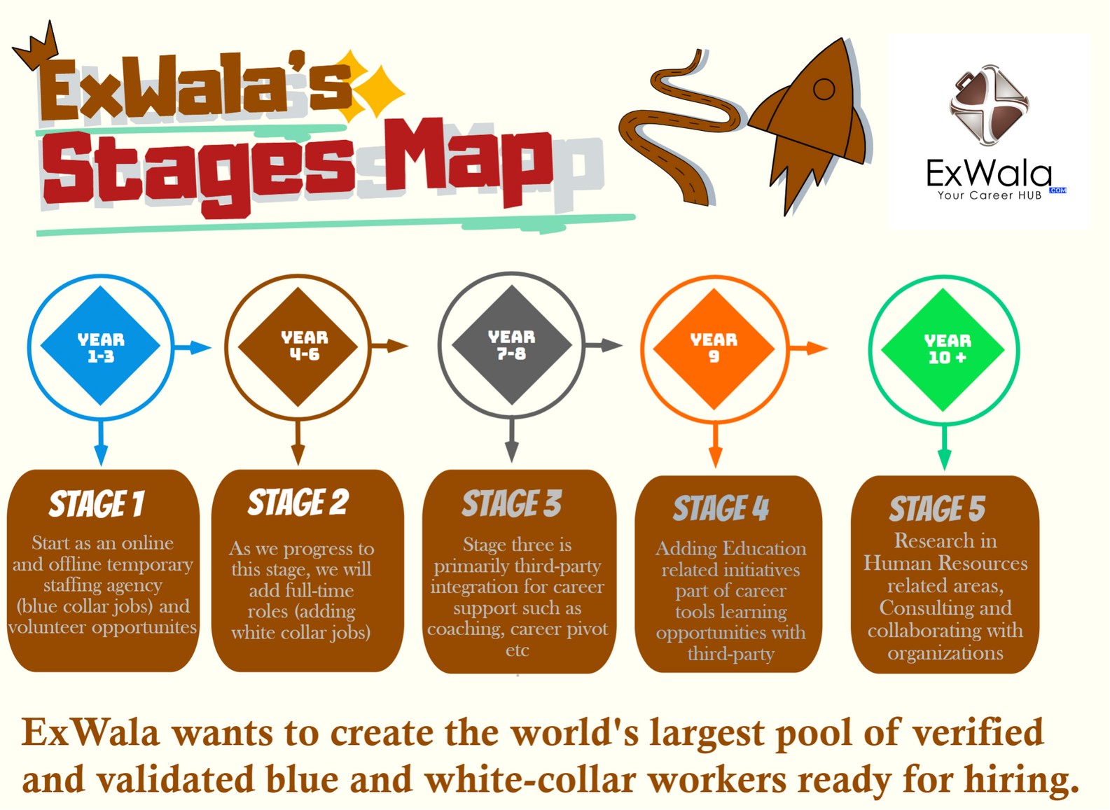 ExWala Stages 10 year plan