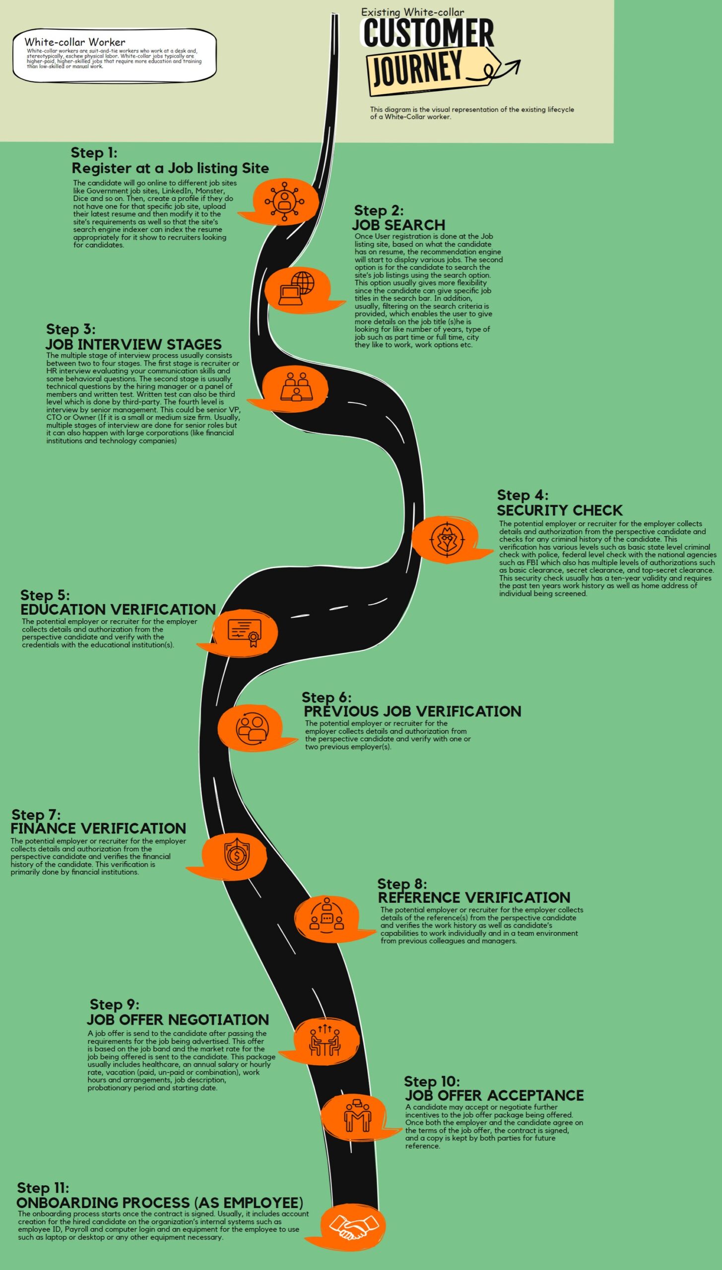 Existing White Collar Worker Journey